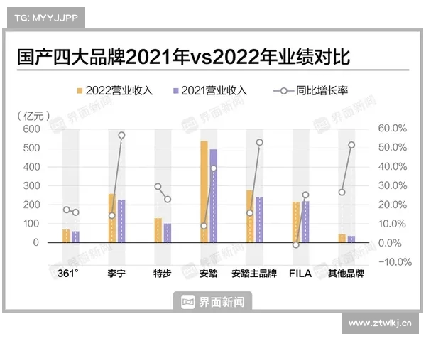 2024营收破千亿 安踏坐实全球第三大运动巨头 2024营收破千亿 安踏坐实全球第三大运动巨头