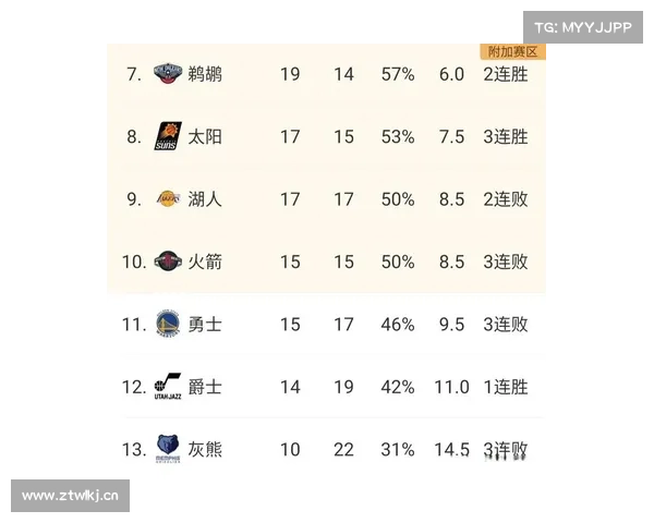 NBA最终排位可能分布:湖人2-8名都可能,7队均有望西部第三 NBA最终排位可能分布:湖人2-8名都可能,7队均有望西部第三